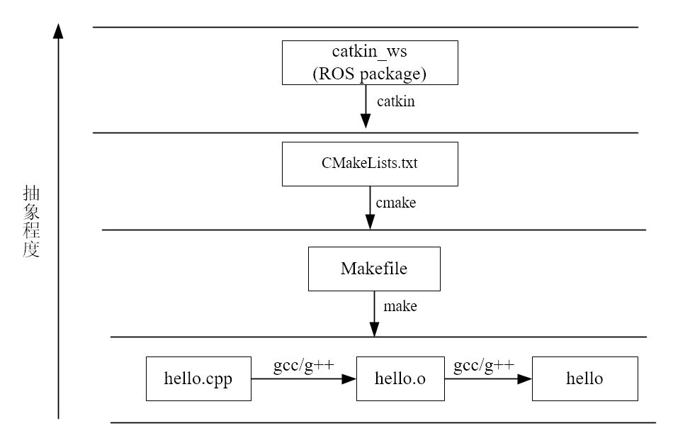 ROS 编译系统 Catkin 的工作原理