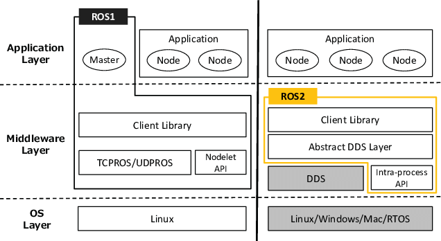 ROS1 和 ROS2 架构对比