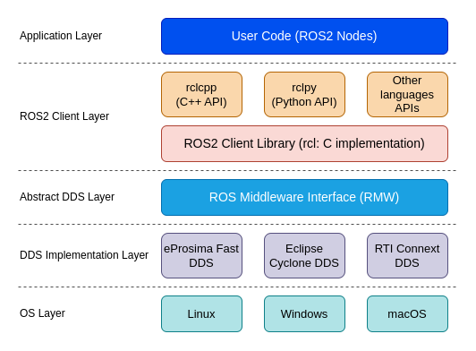 ROS2 软件架构