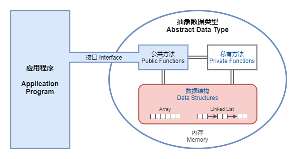 数据抽象类型 Abstract Data Type