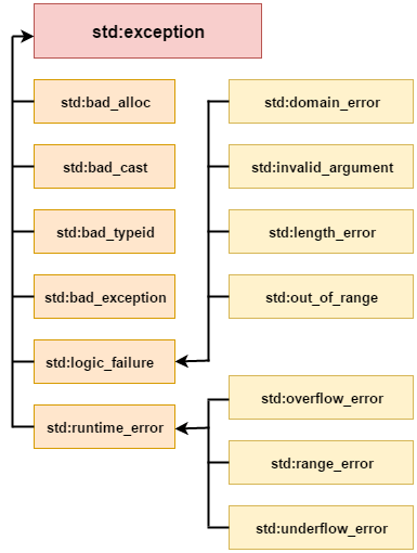 C++ 标准异常的层次结构