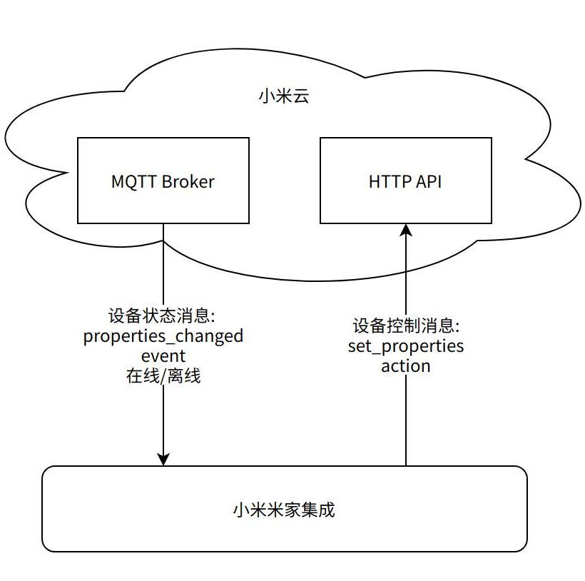 云端控制架构