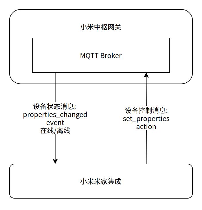 本地控制架构