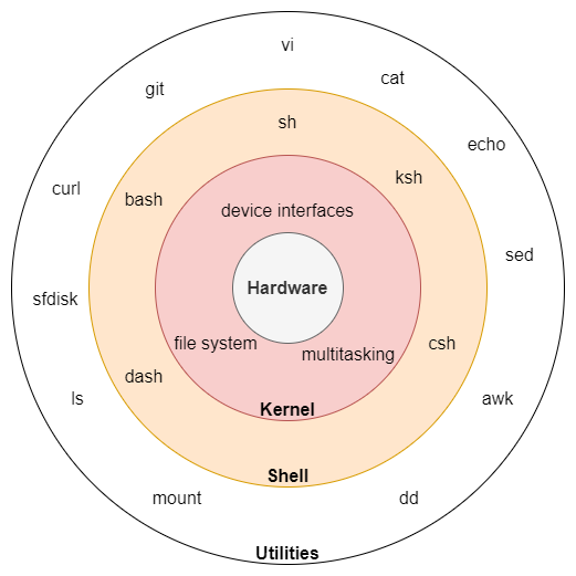 Linux Shell 的位置