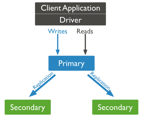 MongoDB 复制集架构