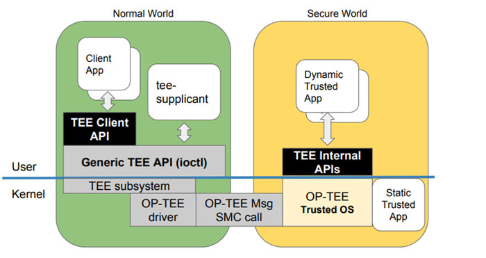 OP-TEE 架构