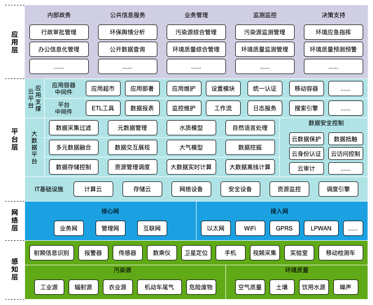 环保物联网系统架构